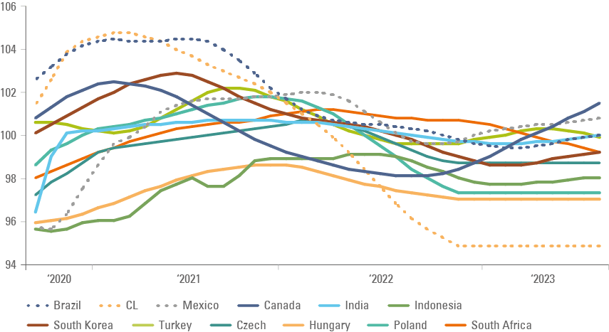 Fig 3: OECD G-20 leading indicator – EM countries