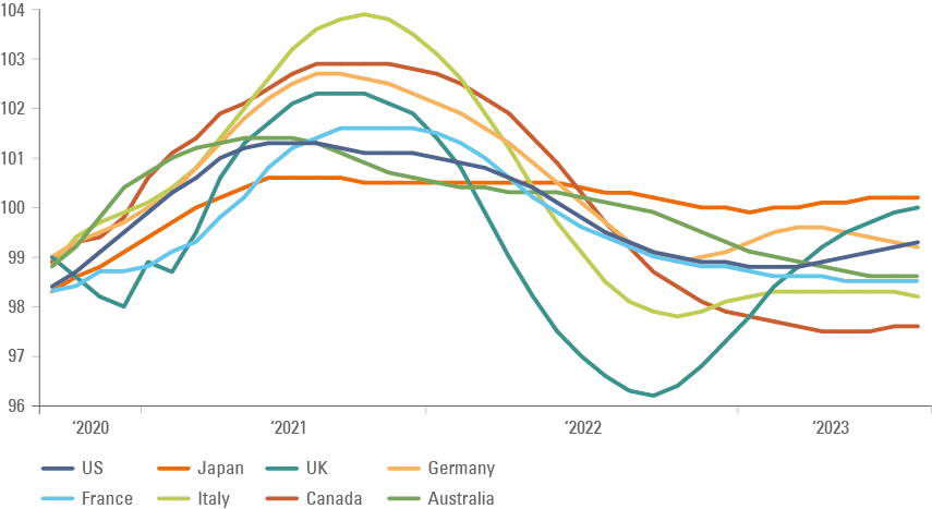 Fig 4: OECD G-20 leading indicator – DM countries