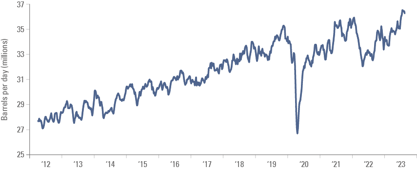 Fig 1: China + US Oil Demand (mbpd) 20d MA