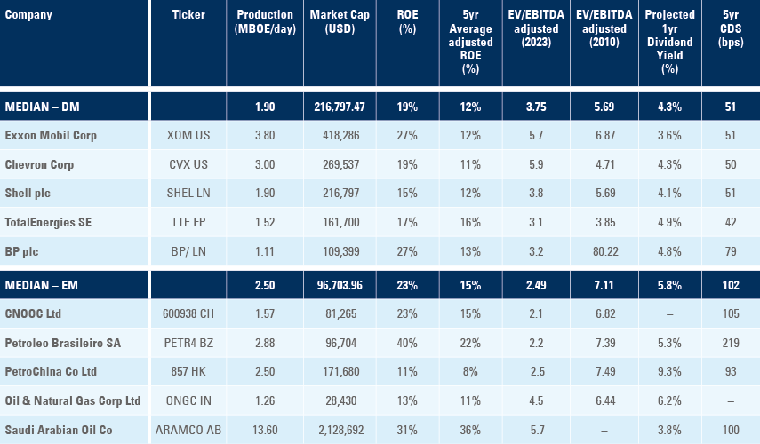 Fig 1.: Key Valuation Metrics Across EM and DM Oil Majors