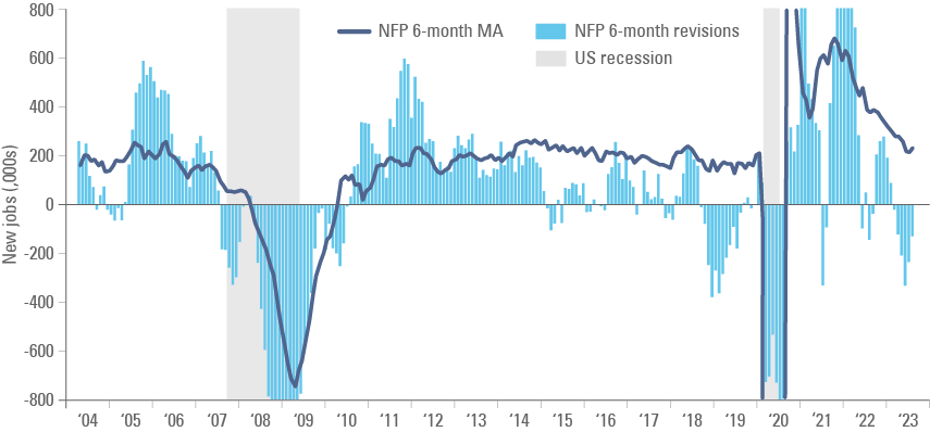 Fig1: US Non-Farm Payroll data with 6-monthly revisions