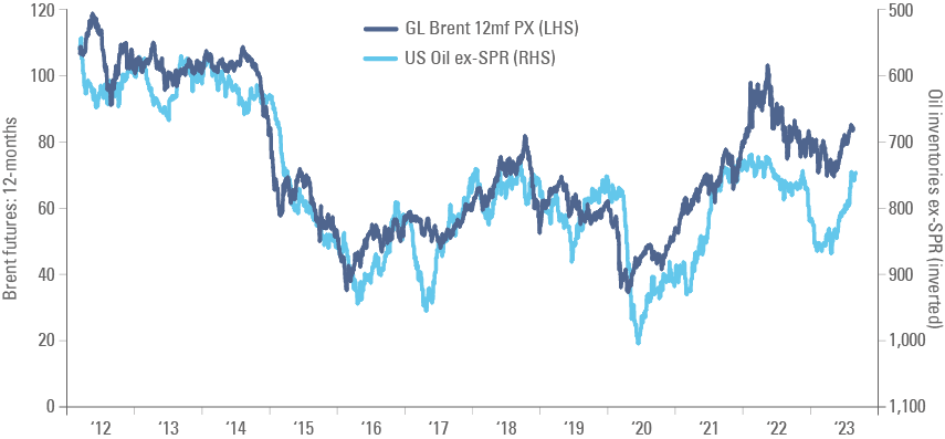 Fig 2: US Non-SPR Reserves (inverted) (mb) vs. 12-month Brent Future ($/b)