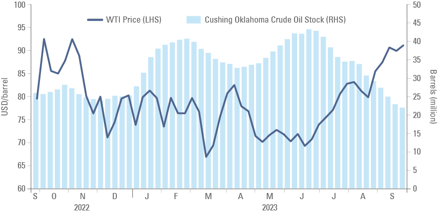 Fig 3: WTI Price and Cushing, Oklahoma Inventory