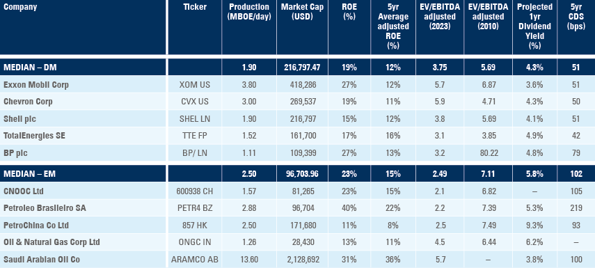 Fig 2: Key valuation metrics across EM and DM oil majors