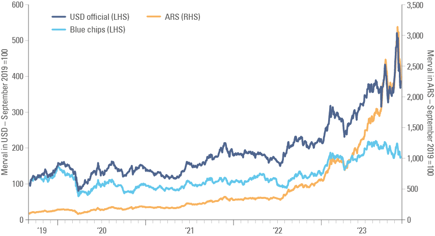 Fig 3: Argentinian stocks in USD and ARS