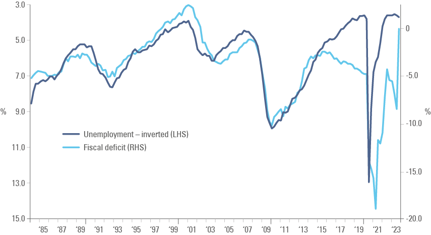 Fig 5: US unemployment rate (inverted) vs. fiscal deficits