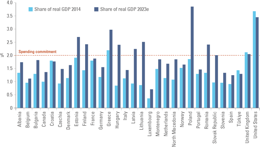 Fig 7: NATO countries defence spending vs. 2% commitment