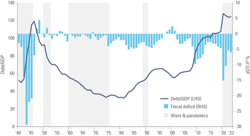 Fig 8: US fiscal deficit and debt/GDP during wars and pandemics