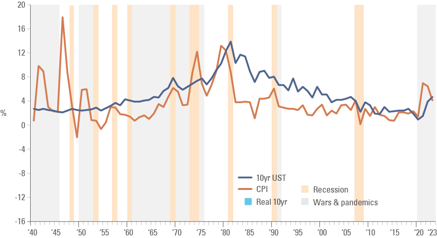 Fig 9: 10-year UST and US CPI during recessions, and wars and pandemics