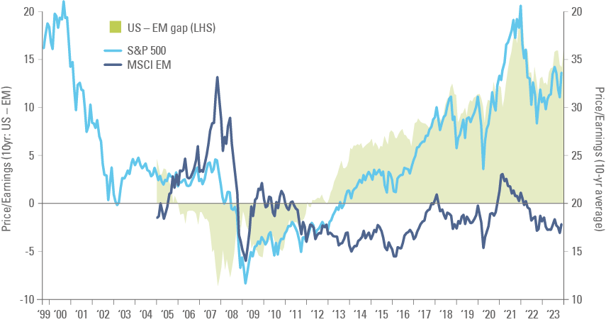 Fig 3: S&P 500 vs MSCI EM price to 10-year average earnings