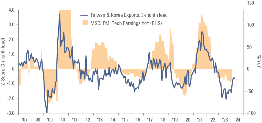 Fig 5: MSCI EM Technology earnings vs Taiwan and Korean exports
