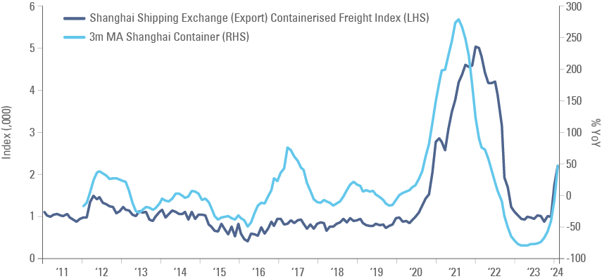 Fig 1: Shanghai (Export) Containerised Freight Index