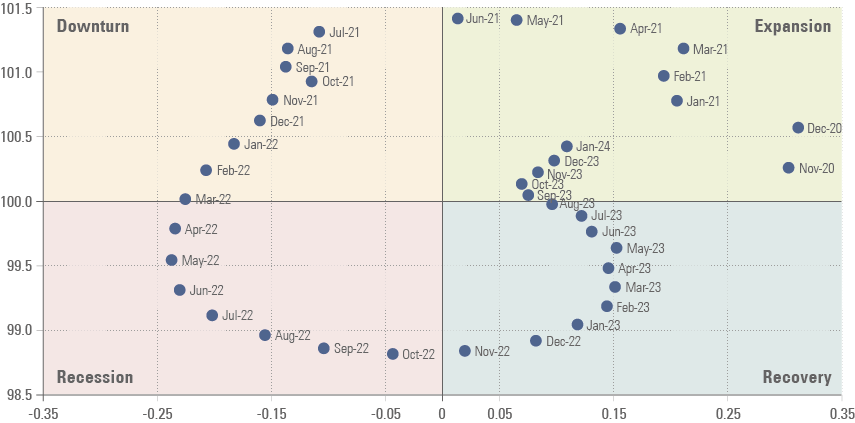 Fig. 1: OECD G-20 Leading Indicator