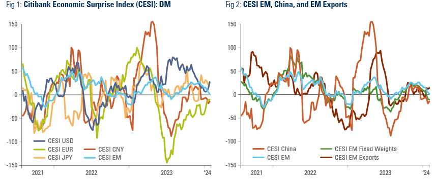 Fig 1: Citibank Economic Surprise Index (CESI): DM | Fig 2: CESI EM, China, and EM Exports