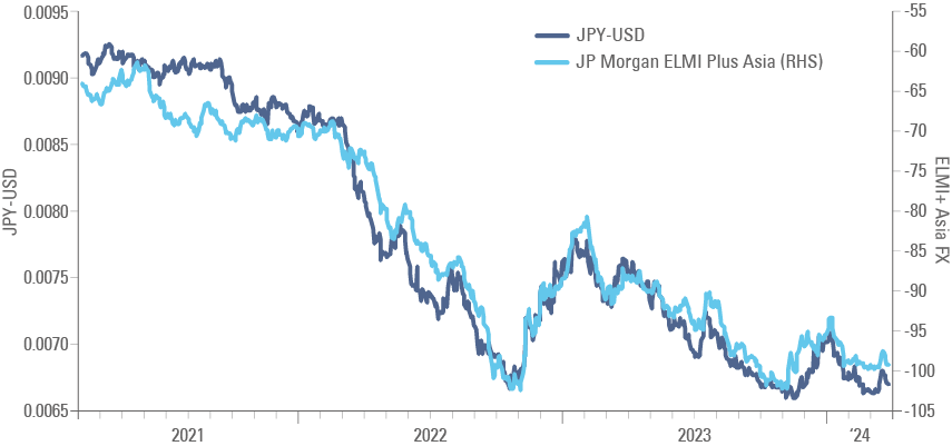 Fig 2: JPY-USD vs. EM Asia Currencies