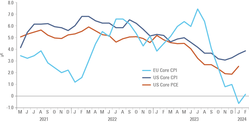 Fig 1: US Core CPI and PCE vs. EU CPI (6m moving average)