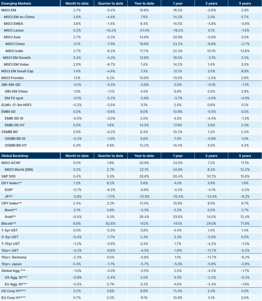 Benchmark performance