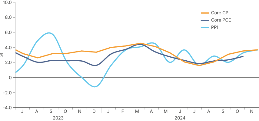 Fig 1: US CPI 3-month moving average