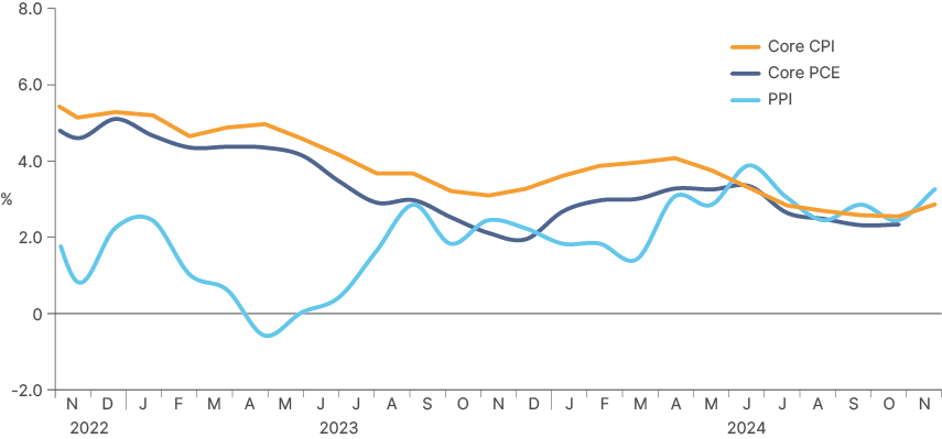 Fig 2: US CPI 6-month moving average