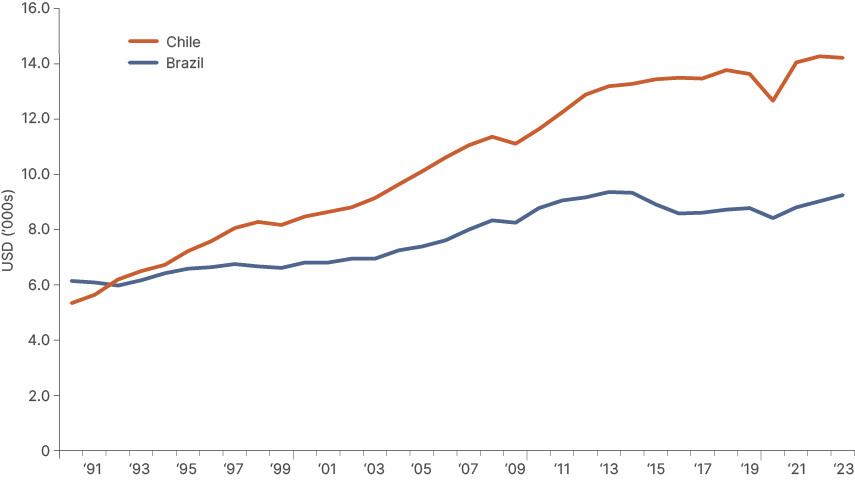 Fig 1: GDP per capita USD: 2015 price