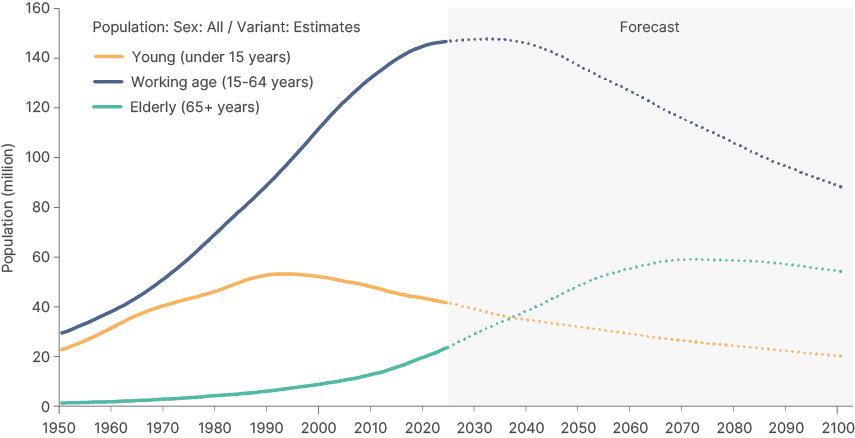 Fig 2: Brazilian demographic forecast