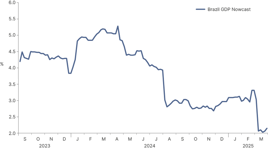 Fig 4: GDP Nowcast