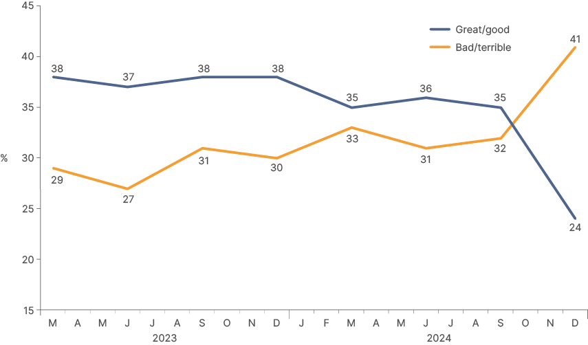 Fig 5: Presidential approval rates