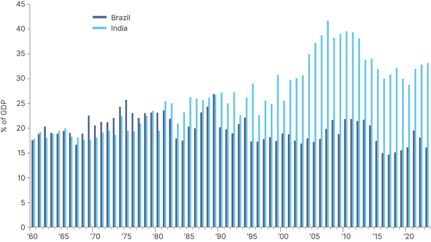 Fig 6: Capex as a % of GDP