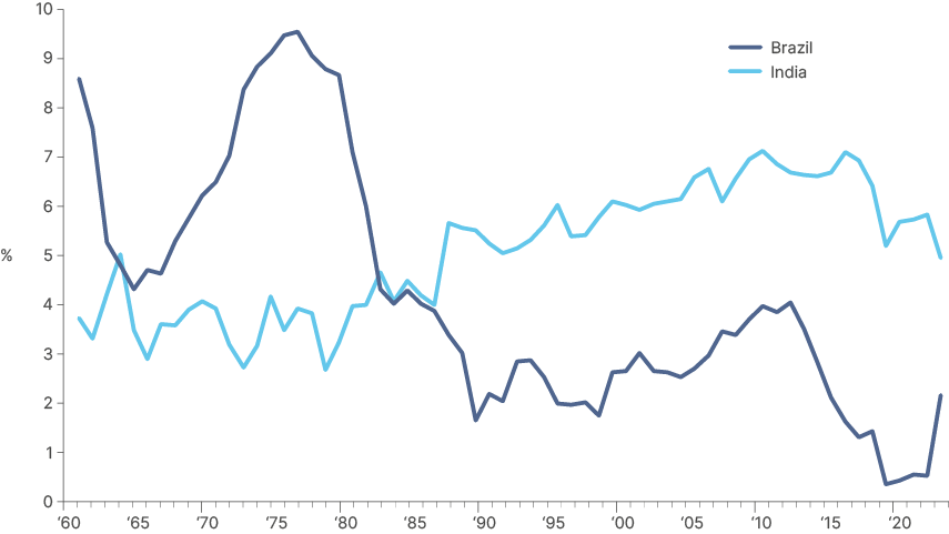Fig 7: 10-year moving average GDP growth