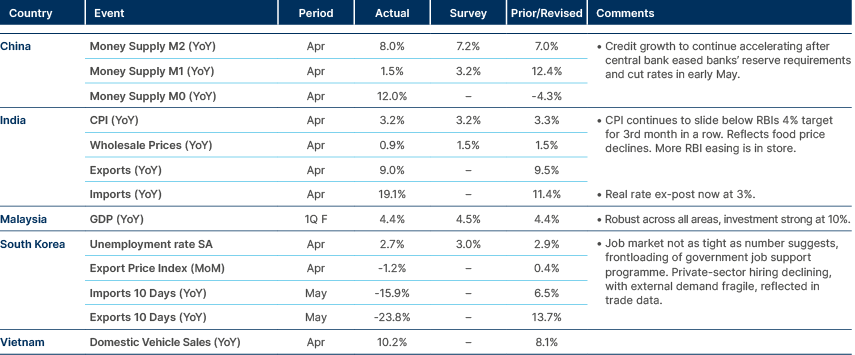 Market data