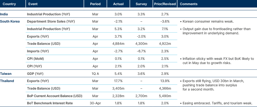 Market data