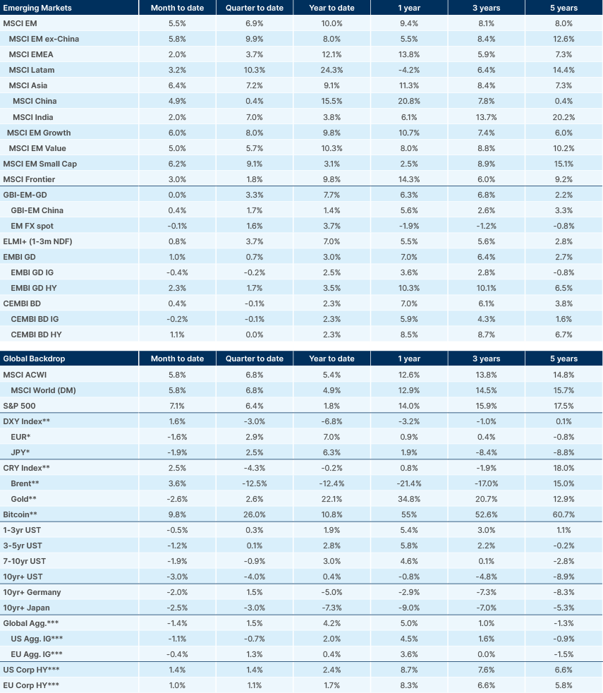 Benchmark performance