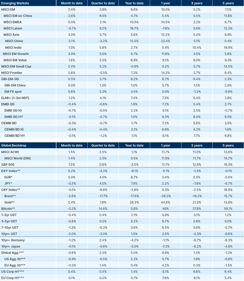 Benchmark performance