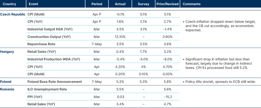 Market data