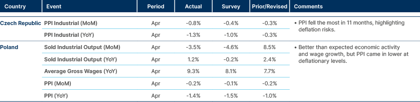 Market data