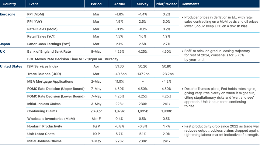 Market data