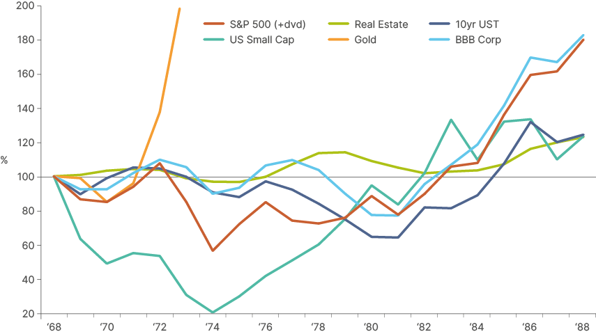 Fig 1: Returns on selected asset classes normalised at 100 (1968-1978)
