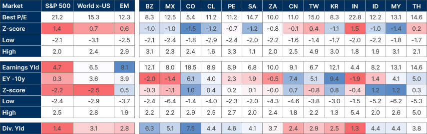 Fig 2: Equity markets valuations, and earnings yield vs. 10yr government bonds