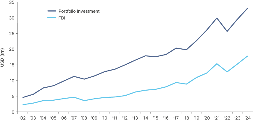 Fig 3: Foreign ownership: Portfolio investments vs. foreign direct investment (FDI)