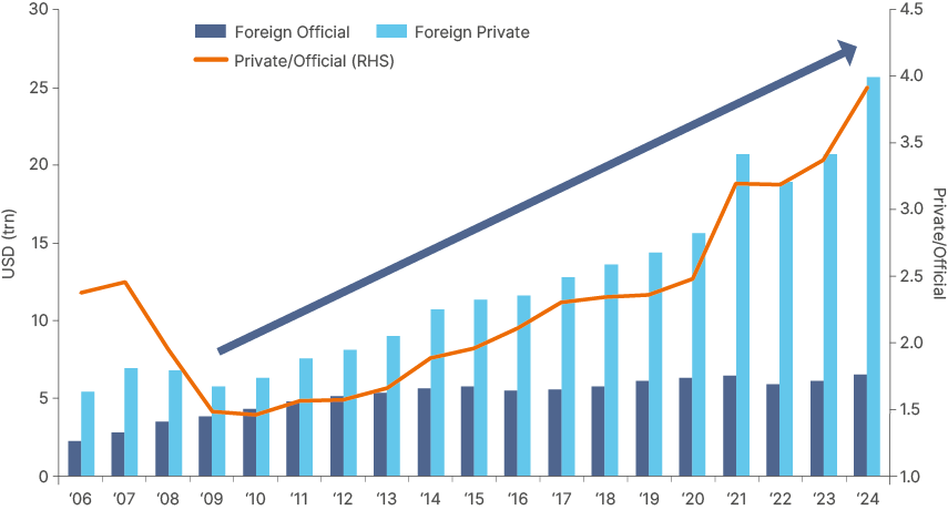 Fig 4: Foreign Portfolio Investment in US: Private vs. Official (USD trn)