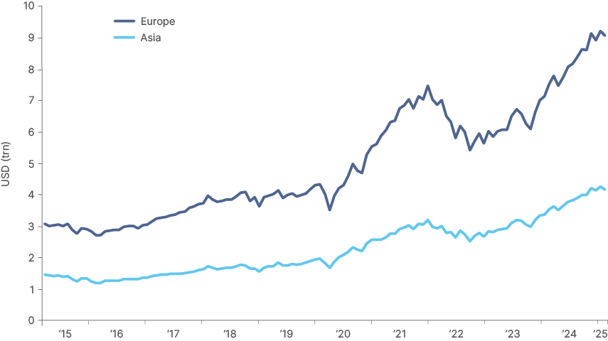 Fig 5: Foreign Ownership of US Equities: Europe vs. Asia