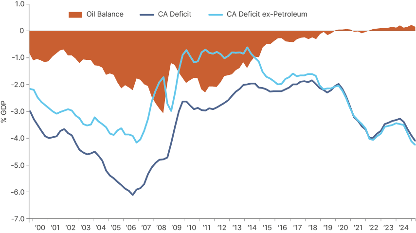 Fig 6: United States non-oil current account deficit as % GDP