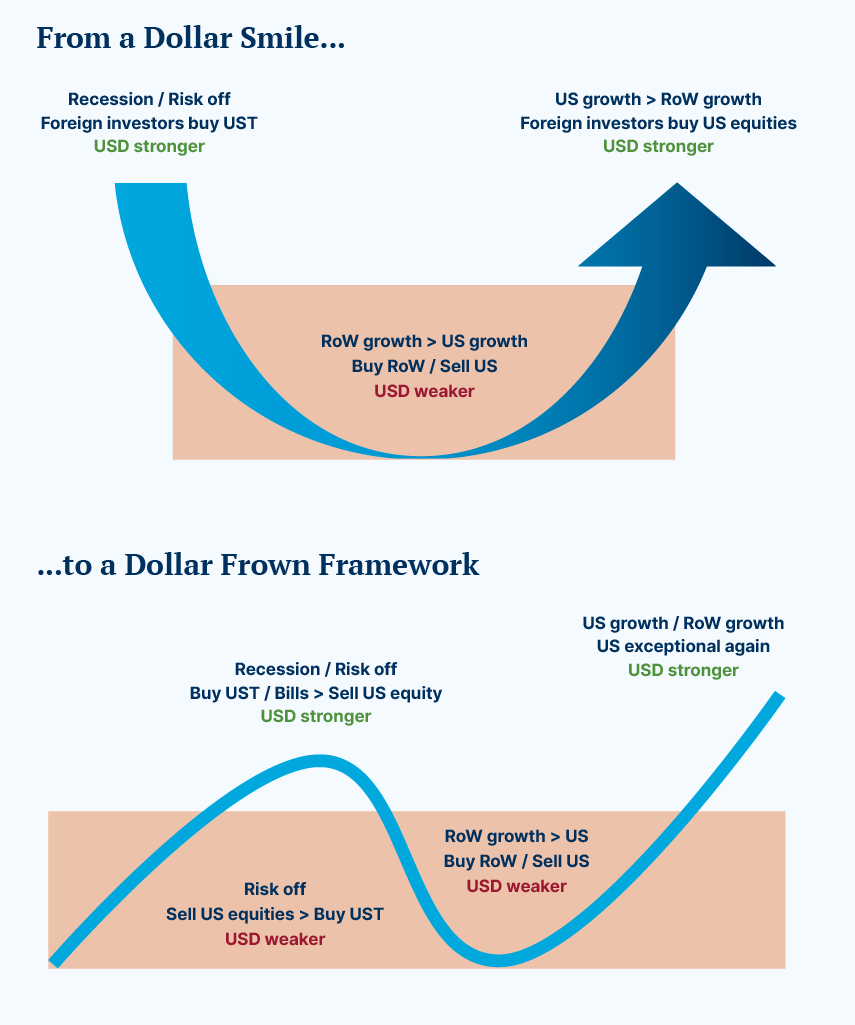 Fig 7: Dollar Smile vs. Dollar Frown