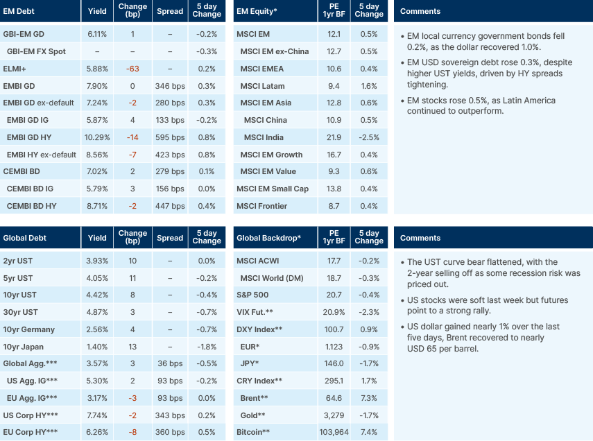 Benchmark performance