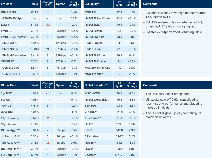 Benchmark data