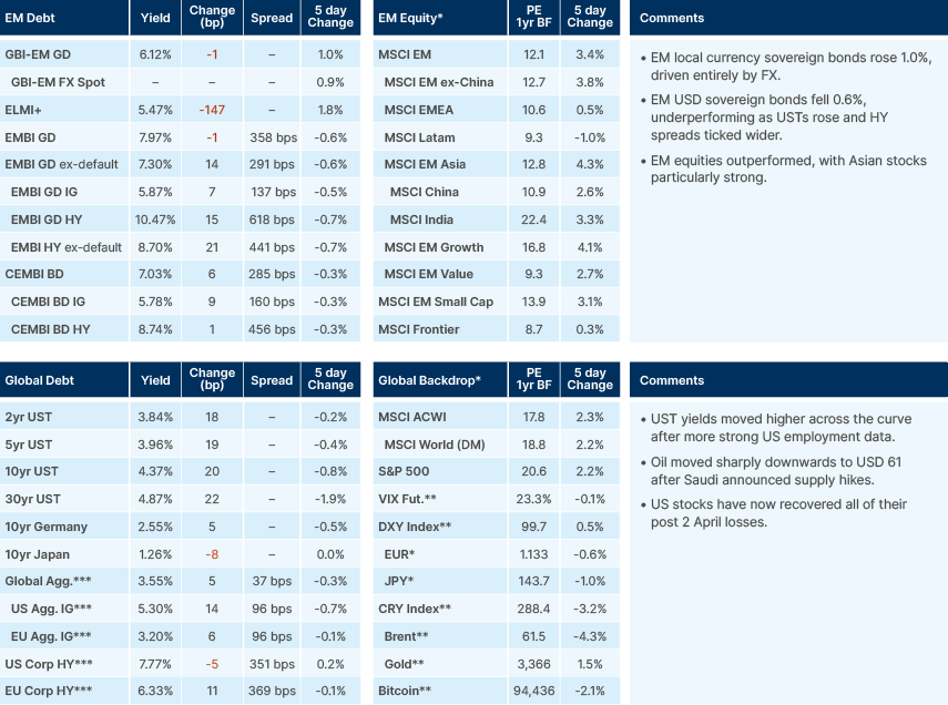 Benchmark performance