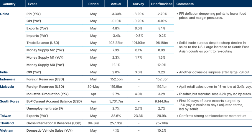 Market data