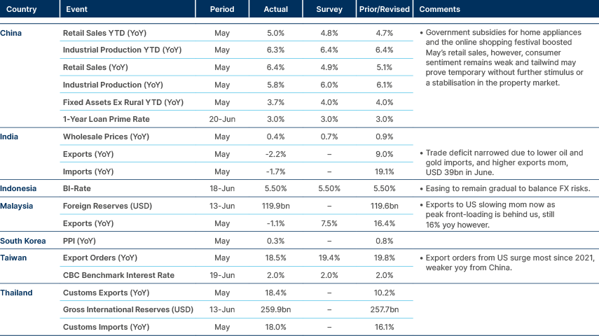 Market data