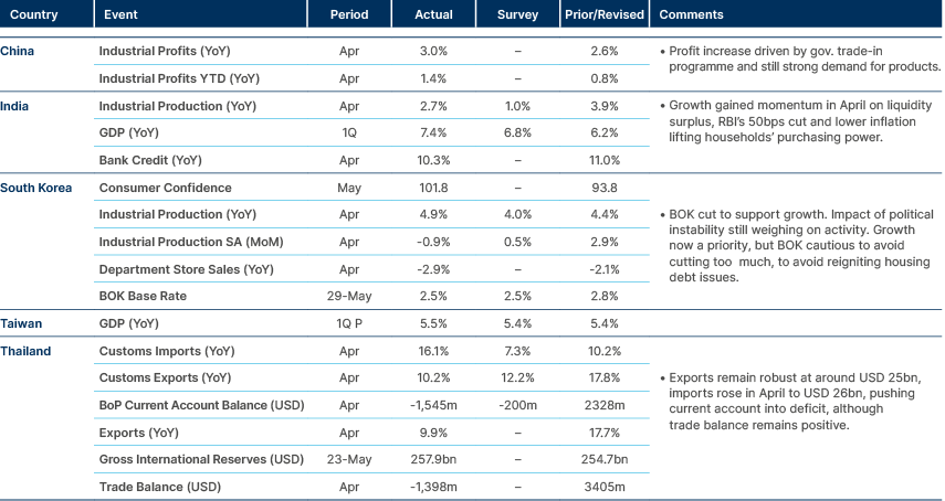 Market data