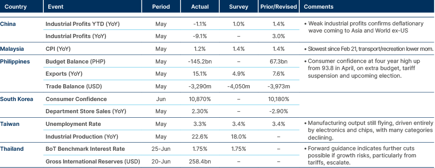 Market data